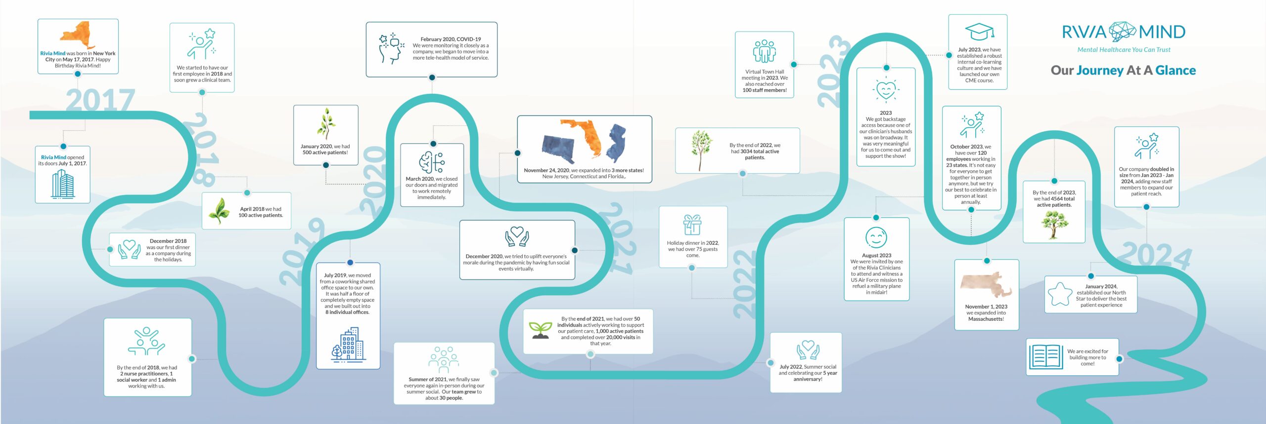 Rivia Mind Timeline to Jan. 2024